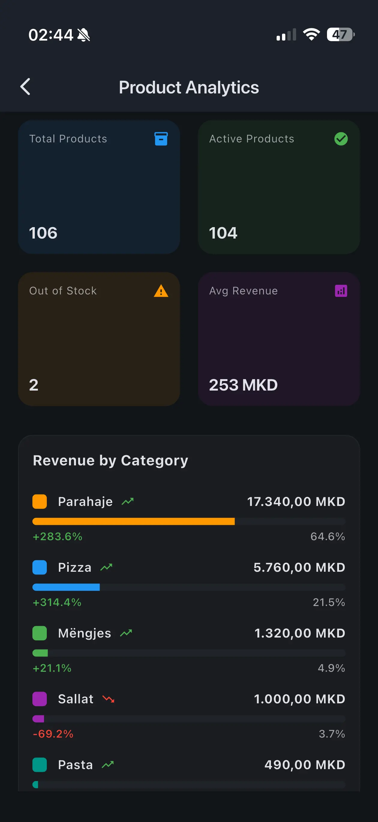 Аналитика на производи